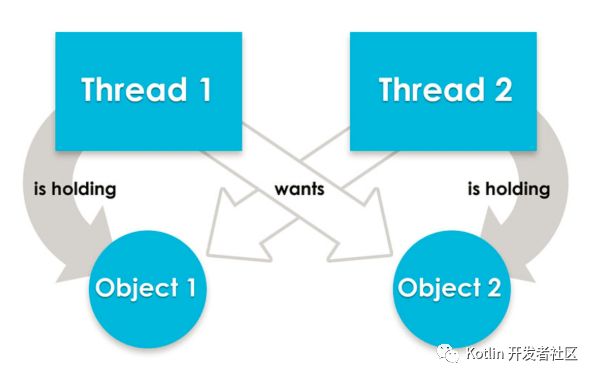 Java 并发编程中的死锁 ( Kotlin 语言讲解)