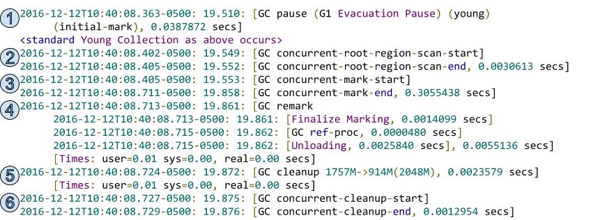 【译】深入理解G1的GC日志（一）
