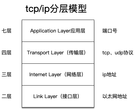 服务调用的演进历史