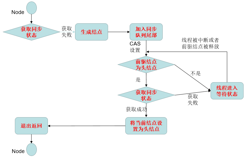 深入理解Java中的AQS