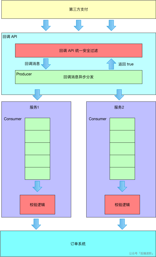 支付平台架构设计