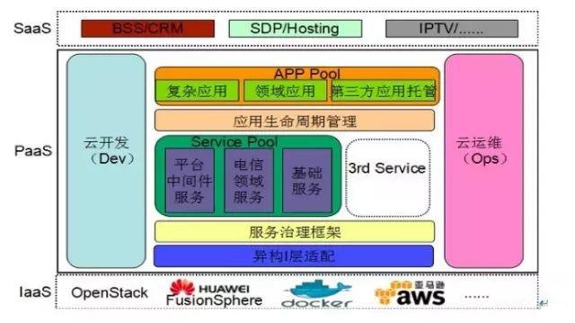 微服务治理的技术演进和架构