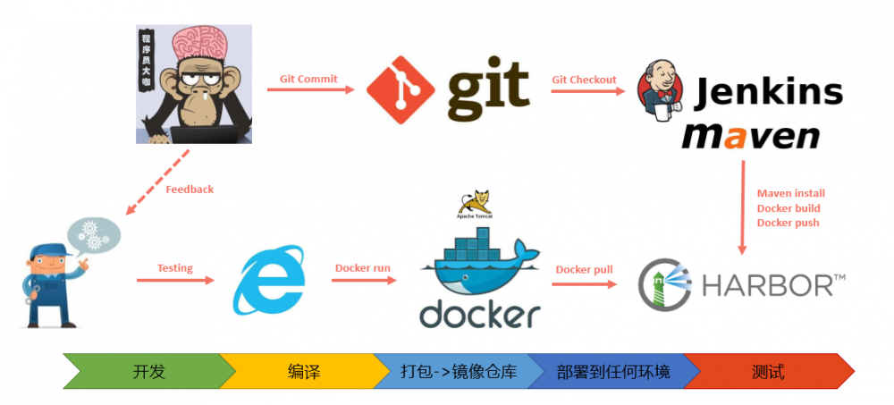 Jenkins与Docker的自动化CI/CD实战