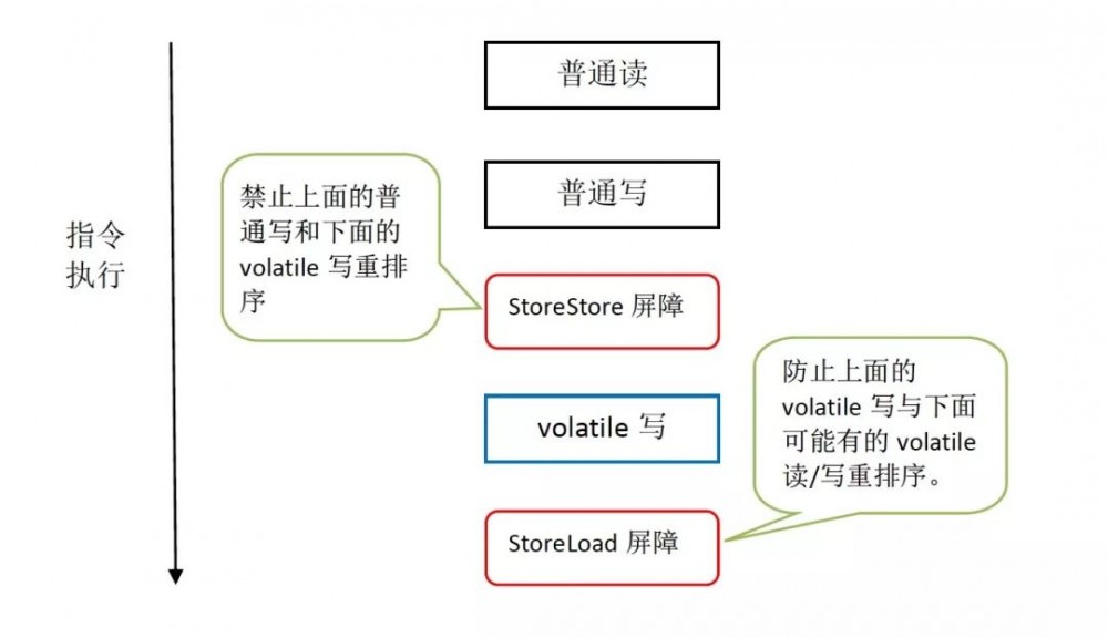 深入理解 Java 内存模型