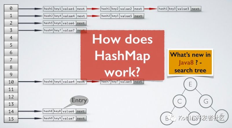 史上最详尽 Java 8 集合类 HashMap : 底层实现和原理学习笔记（源码解析）