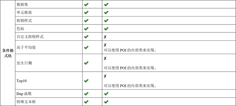 GrapeCity Documents for Excel 与 Apache POI 功能对比