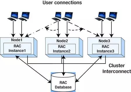 数据库集群方案及Oracle RAC架构分析