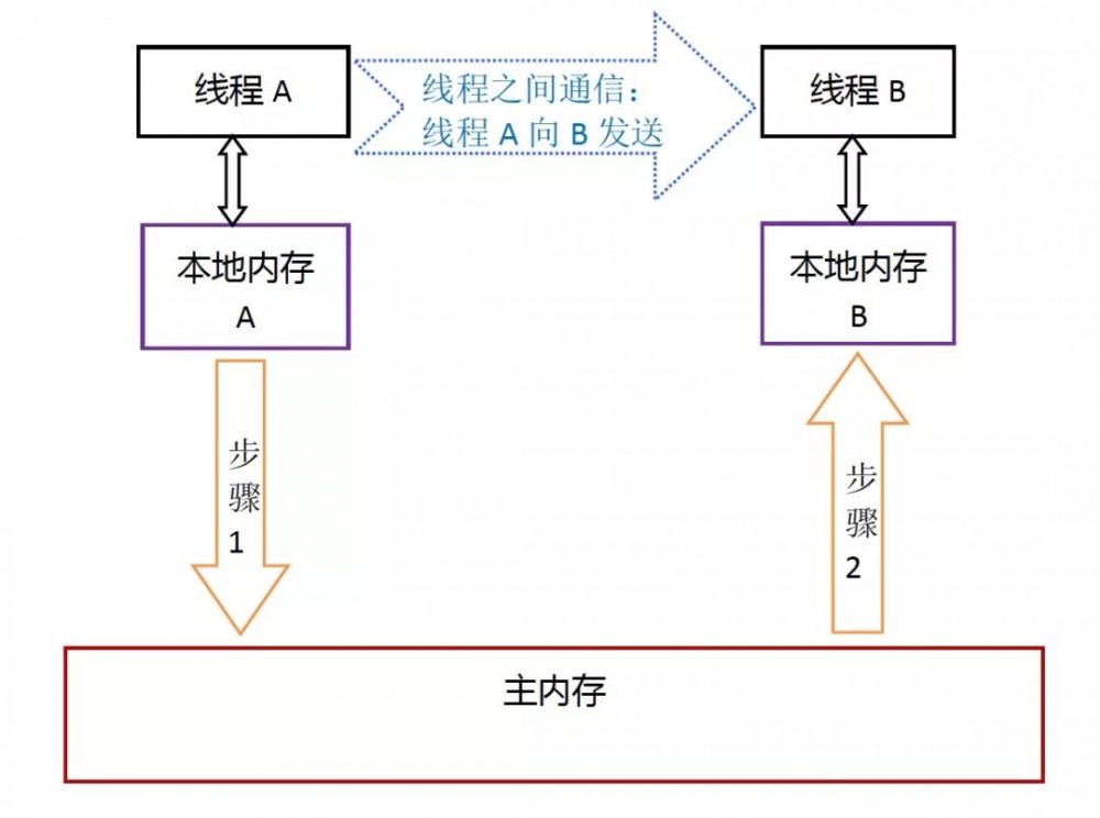 深入理解 Java 内存模型