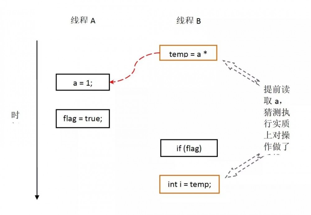 深入理解 Java 内存模型