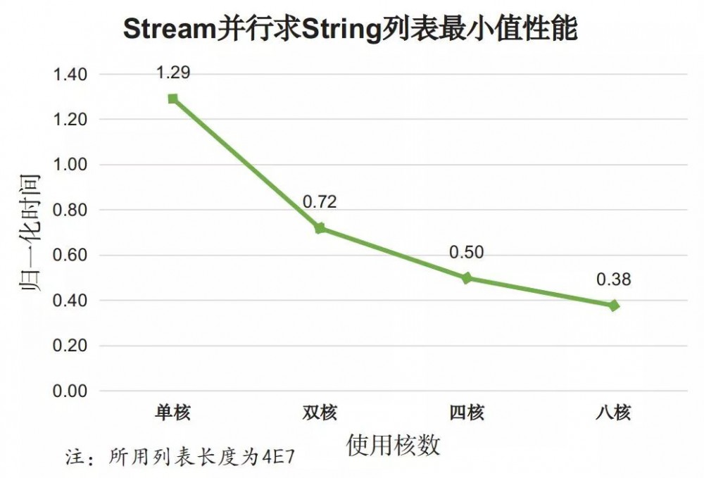 Java8 中用法优雅的 Stream，性能也&quot;优雅&quot;吗？