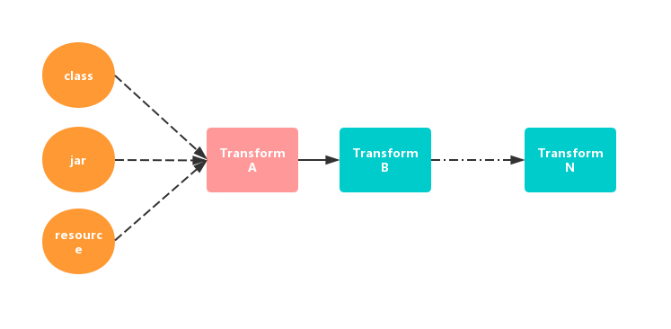 Gradle 学习之 Android 插件的 Transform API