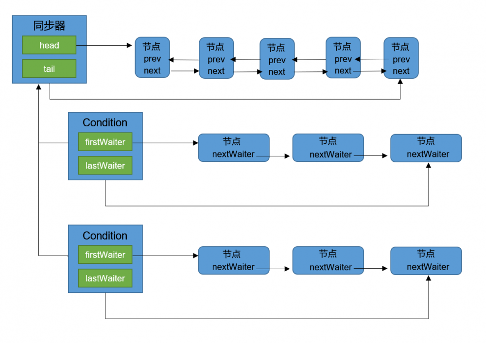 Java中的Condition接口实现分析