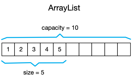 揭开 ArrayList 的外衣，看本质