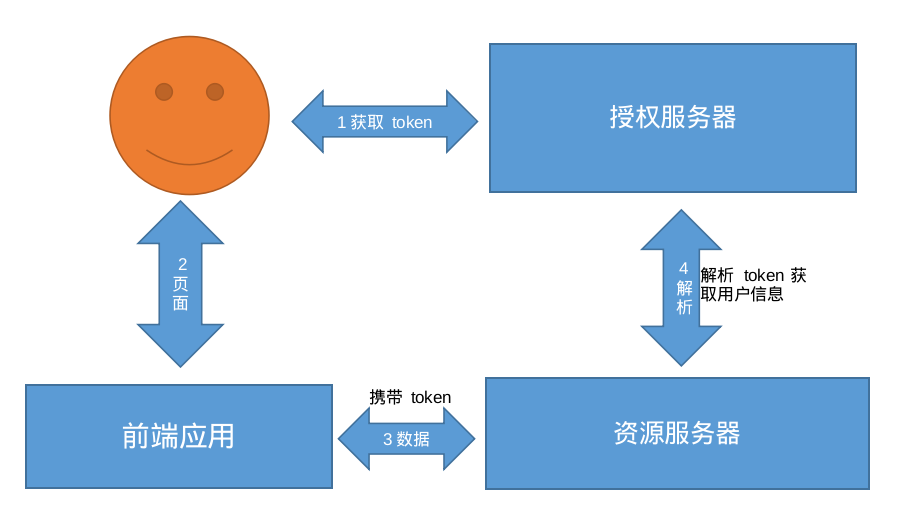 Spring Security Oauth2 从零到一完整实践（一）