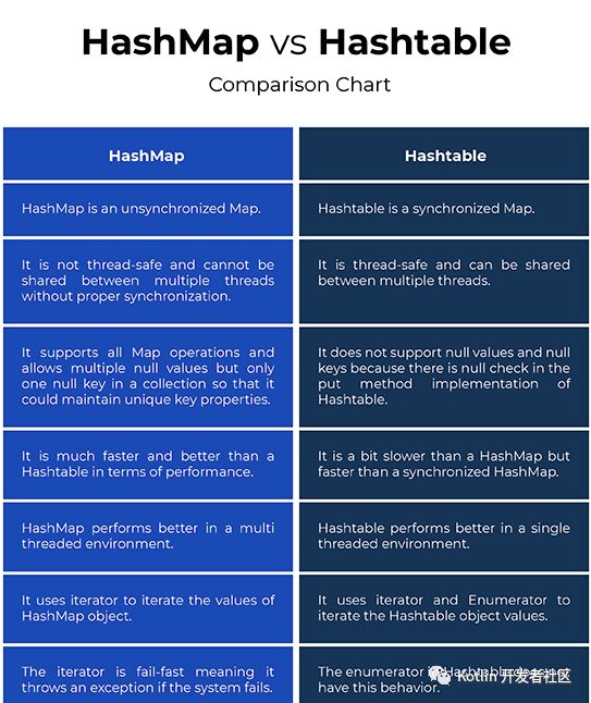 史上最详尽 Java 8 集合类 HashMap : 底层实现和原理学习笔记（源码解析）