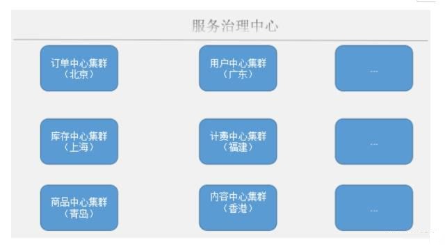 微服务治理的技术演进和架构