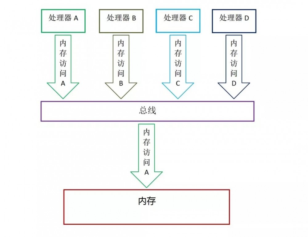 深入理解 Java 内存模型