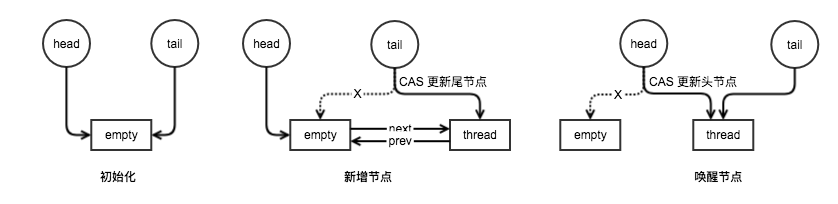 java.util.concurrent 同步器框架详解