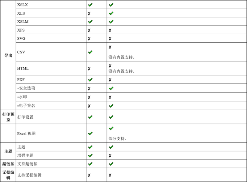 GrapeCity Documents for Excel 与 Apache POI 功能对比