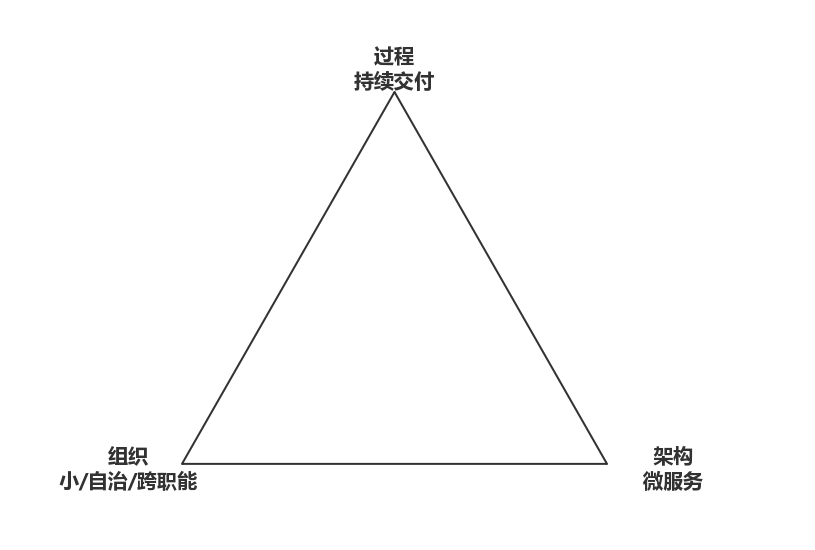 颠覆微服务认知：深入思考微服务的七个主流观点