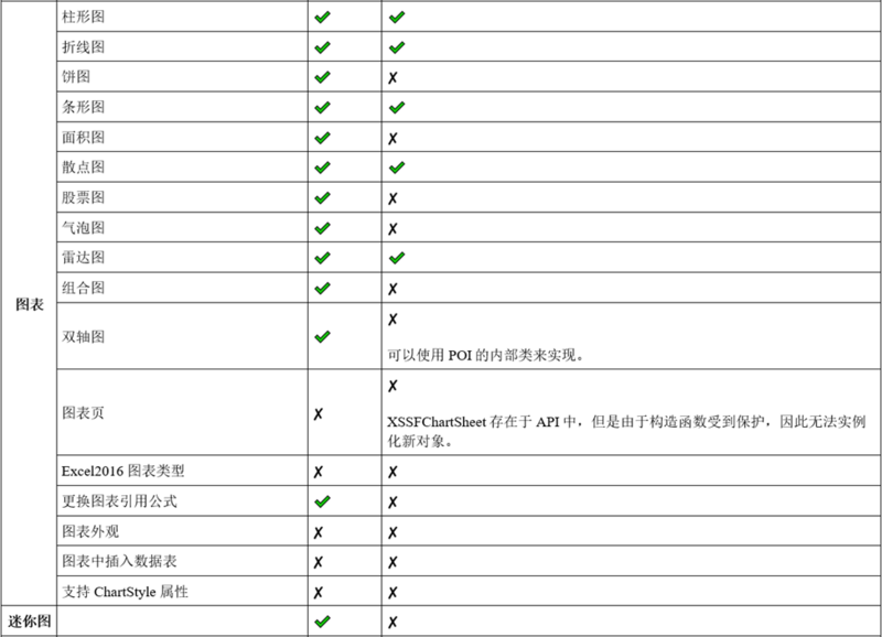 GrapeCity Documents for Excel 与 Apache POI 功能对比