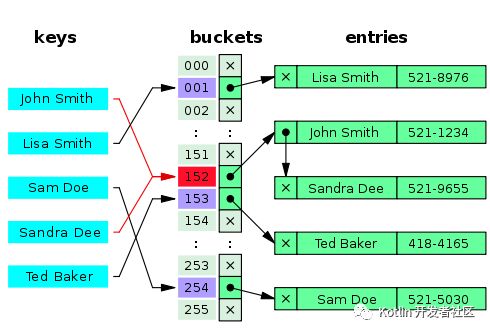 史上最详尽 Java 8 集合类 HashMap : 底层实现和原理学习笔记（源码解析）