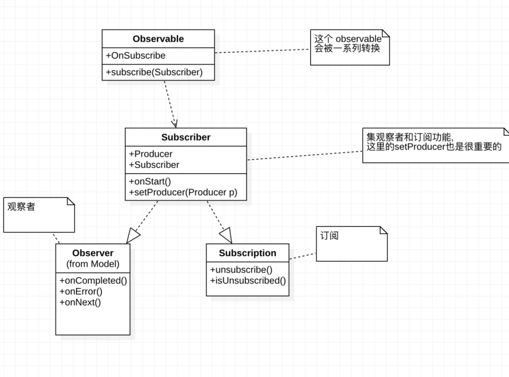 RxJava 的源码解析（一） 主要的角色