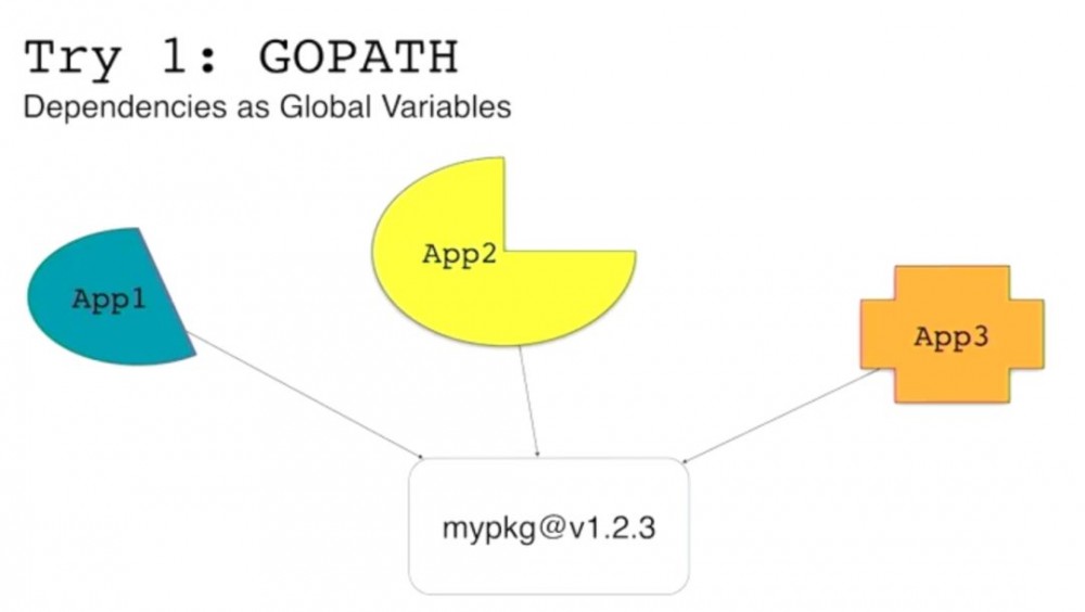 Go 语言依赖管理的趋势：Go Module 以及 Go 仓库