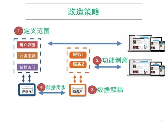 最头疼的遗留系统该如何改造？