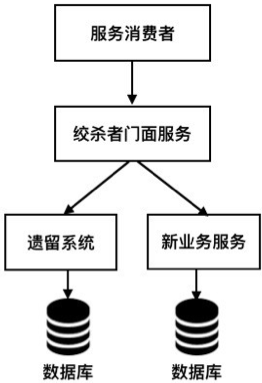 从300万行到50万行代码，遗留系统的微服务改造