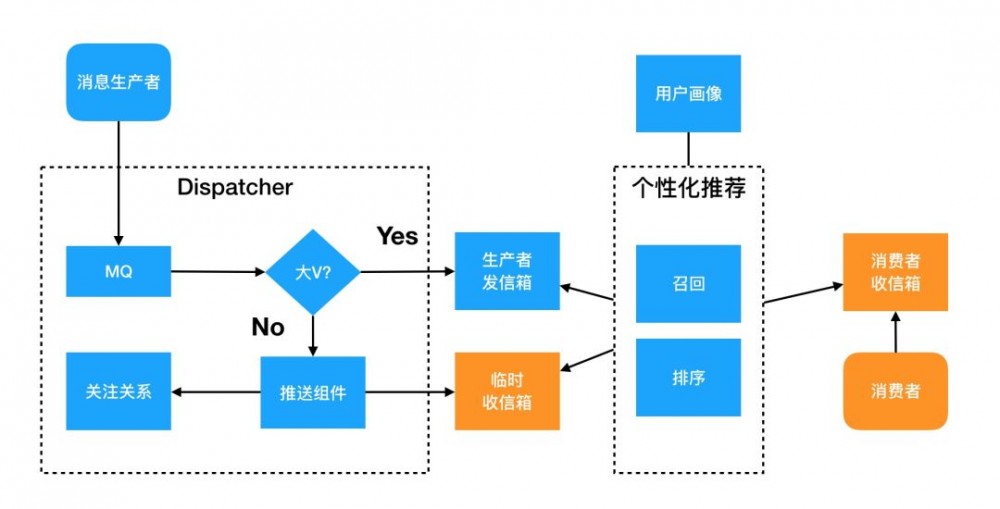 HBase实践 | 数据人看Feed流-架构实践