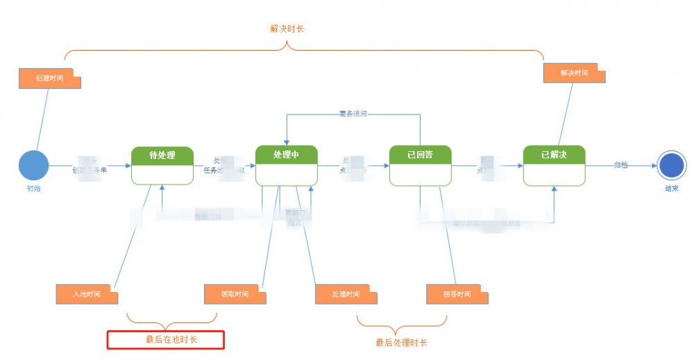 后台系统架构设计-商务咨询系统