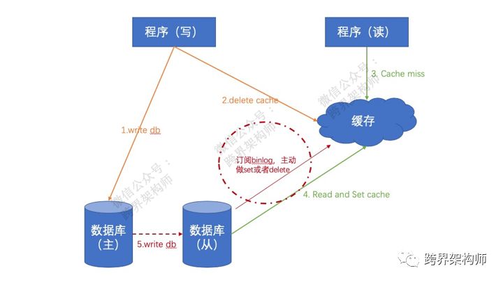 【系统架构】缓存关注点——先写DB还是「缓存」？