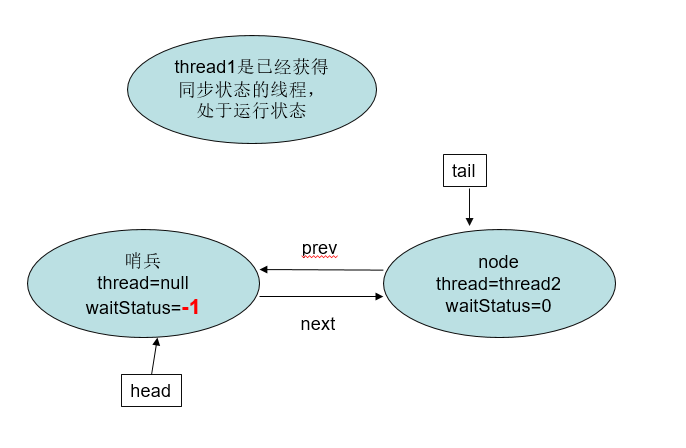 深入理解Java中的AQS