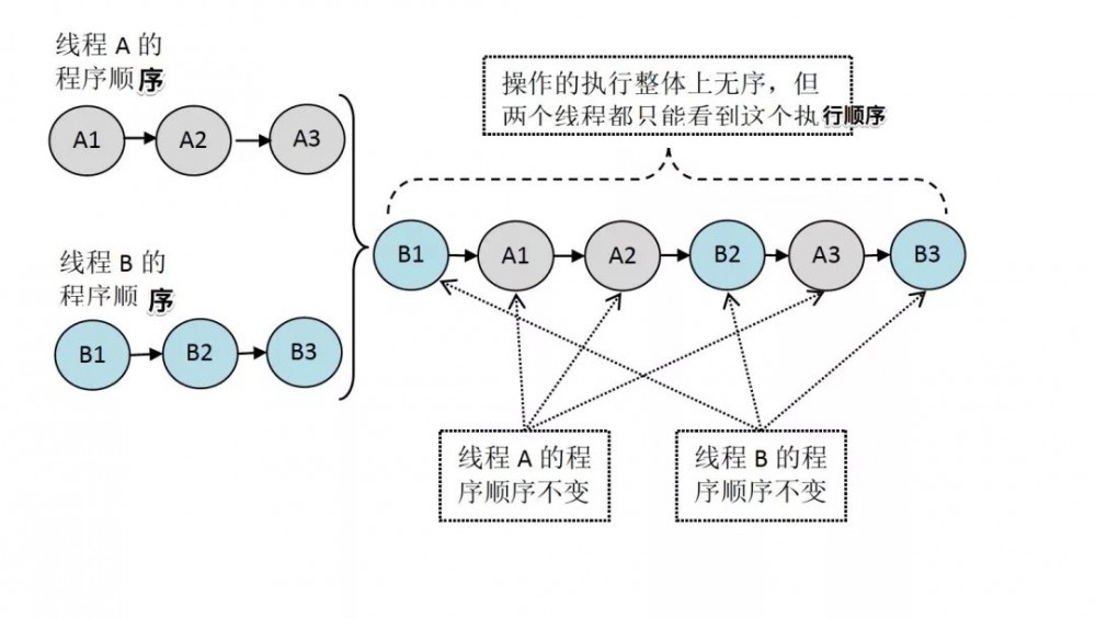 深入理解 Java 内存模型