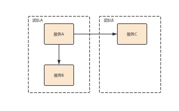 颠覆微服务认知：深入思考微服务的七个主流观点