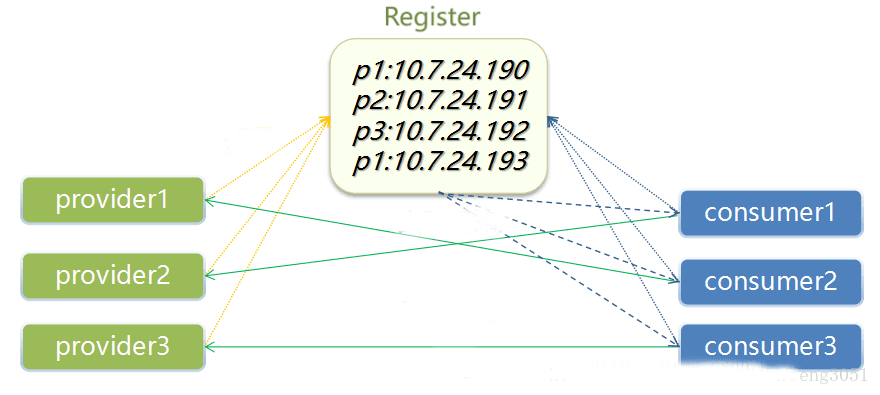 如何使用 PHP 实现微服务