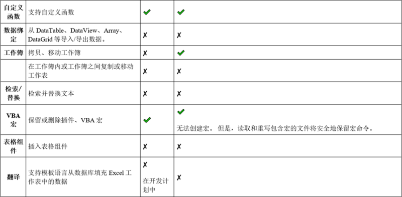 GrapeCity Documents for Excel 与 Apache POI 功能对比