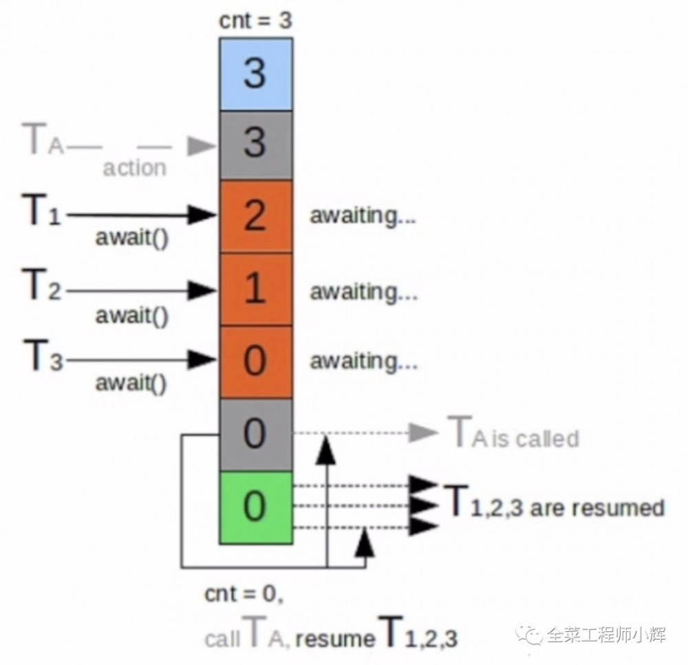 快速了解基于AQS实现的Java并发工具类