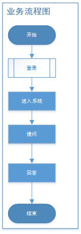 后台系统架构设计-商务咨询系统