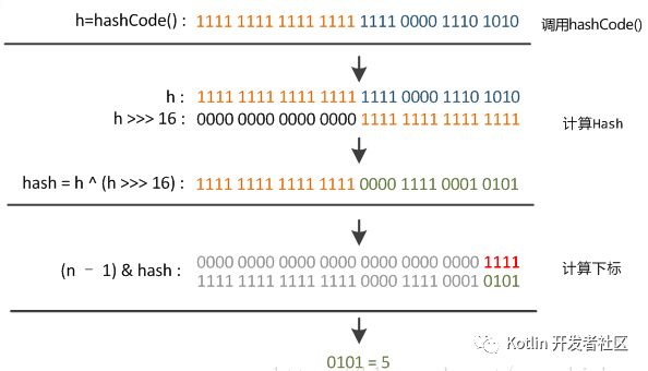 史上最详尽 Java 8 集合类 HashMap : 底层实现和原理学习笔记（源码解析）