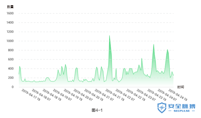 2019年上半年Web应用安全报告