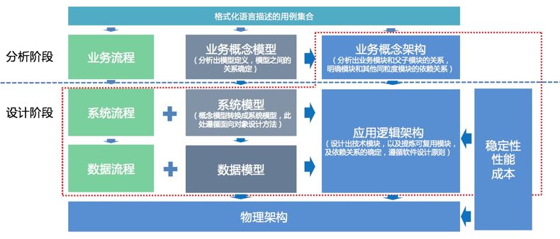 如何带领团队“攻城略地”？优秀的架构师这样做