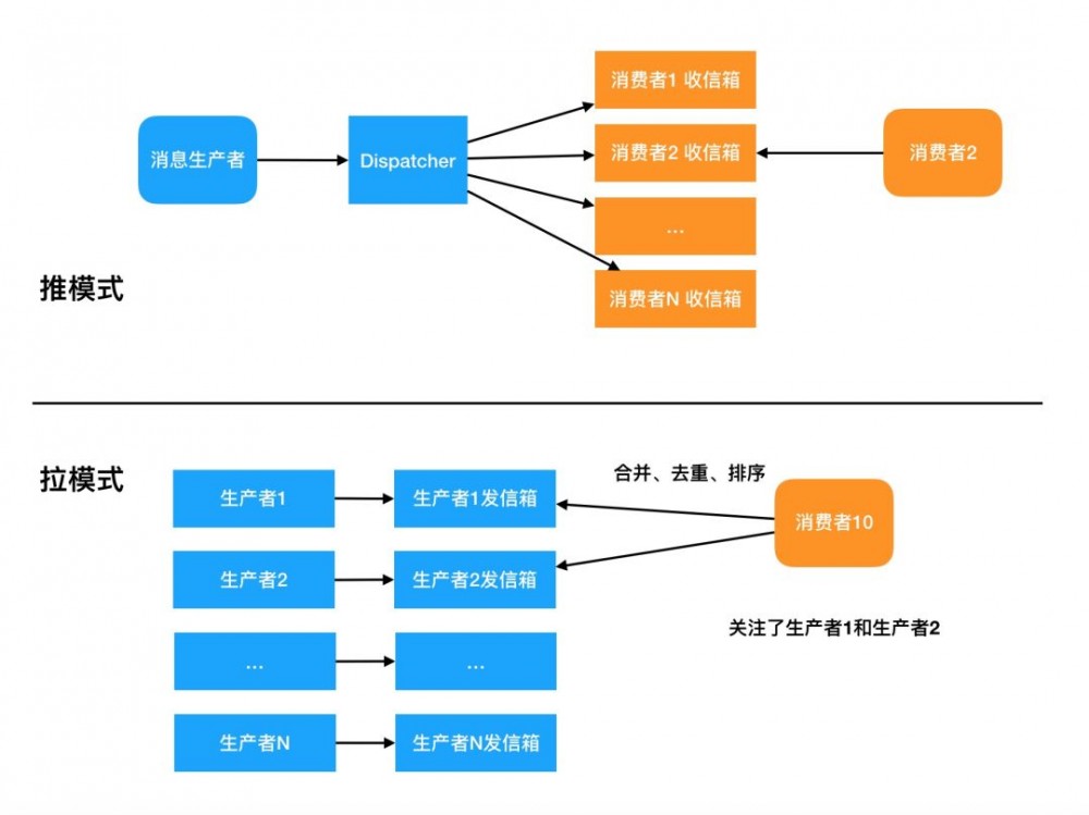 HBase实践 | 数据人看Feed流-架构实践