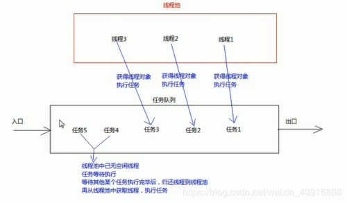 java常用类库之concurrent包