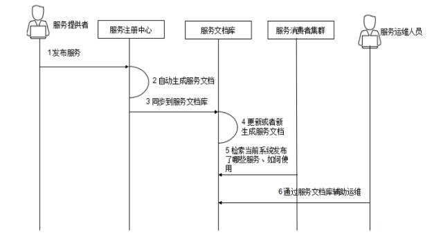 微服务治理的技术演进和架构