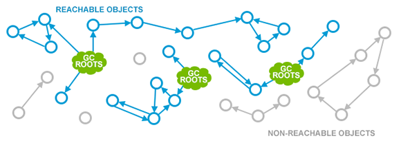 JVM之垃圾回收（一）