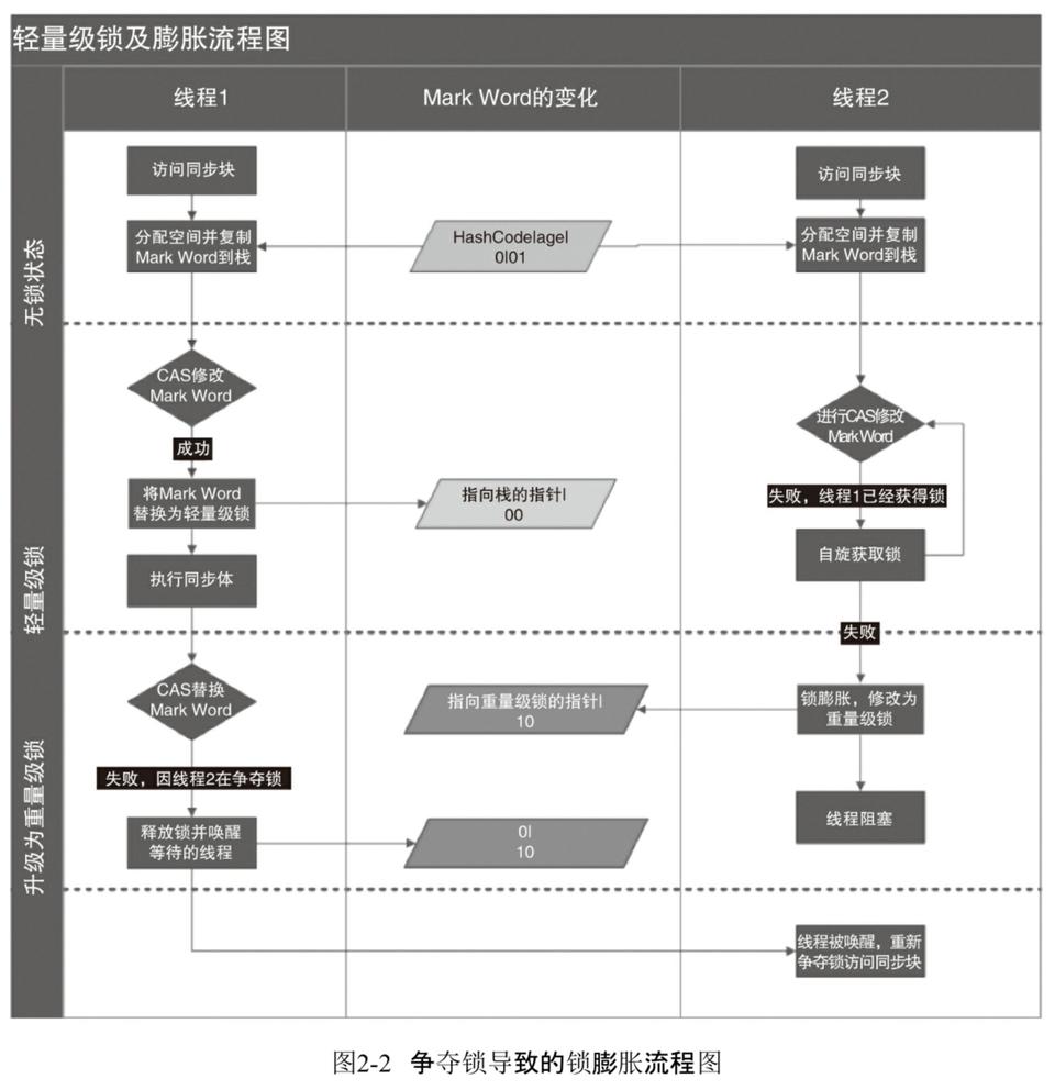 轻量级、重量级锁都是啥玩意儿