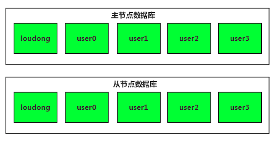 Sharding-JDBC:单库分表的实现