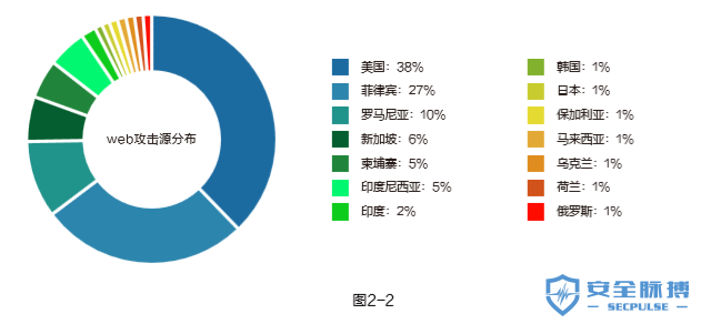 2019年上半年Web应用安全报告